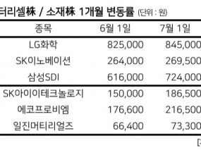 2021.07.02 10:14[헤럴드경제=김용재 기자] LG화학에 이어 SK이노베이션이 배터리 사업 부문 분할을 공식화하자 2차전제 셀 제조업체의 주가가 약세를 면치 못하고 있다. 이에 셀 제조업체들의 대대적인 자금 조달에 따른 투자 후광 효과가 기대되는 2차전지 소재주들로 투자 수요가 몰리고 있다. 증권가 또한 소재업체들이 하반기 성장요소가 크다는 전망을 내놓고 있다.2일 한국거래소에 따르면 삼성SDI를 제외한 2차전지 배터리 판매사들의 주가는 지지부진 중이다. 앞서 지난해 LG에너지솔루션으로 물적분할을 선언한 LG화학의 경우 올 초 100만원을 넘어서며 ‘황제주’로 등극했으나 주가가 80만원 선에서 횡보 중이다. 자회사 LG에너지솔루션 상장을 앞두고 모회사의 기업가치 희석 우려가 주가에 반영되고 있다. 이어 최근 상승세였던 SK이노베이션은 지난 1일 배터리 사업 분할을 검토하고 있다는 언급에 8.8% 하락하며 급락세로 돌아섰다.회사 측은 물적 분할과 인적 분할 중 결정된 것이 없다고 밝혔으나 LG화학의 사례를 감안할 때, 물적분할이 방식이 유력시 된다. 물적분할이란 모회사가 신설 자회사의 주식을 소유해 지배권을 유지하는 방식이기 때문에 소액주주의 지분을 인정하지 않아 주주 가치 희석의 우려가 크다. 기업 분할과 이에 따른 투자자금 조달로 셀 제조업체의 주가가 부진한 사이, 대규모 투자의 후광 효과가 기대되는 2차전지 소재주는 연일 고공행진 중이다. 중국 소재업체와의 경쟁이 심화되고 있는 상황이지만, 중국에 대한 미국과 유럽의 견제가 한국 2차전지 소재 업체들의 후광 효과로 이어질 것이란 분석이다. 2차전지 소재주(분리막)인 SK아이이테크놀로지는 전 거래일 3500원(1.91%) 상승한 18만6500원을 기록했다. 이는 상장 이후 최고가로 한 달 새 24.3% 상승하며 같은 기간 코스피 상승분(1.9%)을 훌쩍 상회했다. SK아이이테크놀로지 주가는 지난달 15일 이후 1거래일을 제외하고 매일 상승세를 기록 중이다.1일 열린 행사에서 배터리 소재인 분리막 사업 확장 계획을 밝힌 것도 상승 요소로 꼽힌다. SK 측은 “분리막 생산능력을 현재 14억㎡에서 2025년에는 40억㎡까지 늘려 세계 1위 위상을 확고히 할 것”이라며 “2025년 분리막에서 1조4000억원 이상 이익을 내겠다”고 강조했다.이어 대표 2차전지 소재주로 꼽히고 있는 에코프로비엠(22.6%), 일진머티리얼즈(10.4%) 등도 유사한 흐름을 보이고 있다. 소재 기업들의 2분기 실적 기대감도 높다. 동박, 양극재, 분리막 등의 글로벌 공급부족이 심화된 상황에서 최소 2025년까지 전기차 시장의 구조적 성장 가도에 올라선 상태라는 평가를 받고 있다. 아울러 한국 2차전지 소재 업체들과 중국 소재 업체들과의 밸류에이션 차이가 커지면서 K배터리 소재주들의 상대적 매력도 커졌다.정원석 하이투자증권 연구원은 “2차전지 소재 업체들의 실적 개선세가 구조적으로 계속되기 때문에 주가는 꾸준히 우상향할 것으로 보인다”고 밝혔다.각국 주요 정책이 전기차 시장의 하반기 성장세를 뒷받침하고 있는 것도 소재 기업에 호재다. 미국 환경보호청(EPA)은 트럼프 대통령이 사실상 없앴던 자동차 연비규제를 되살릴 예정이며, 전기차 구매보조금도 기존 7500달러 수준에서 1만 달러 이상으로 확대할 것으로 보인다. 중국 역시 번호판을 전기차에만 무료로 교부하는 등 친 전기차 전략에 힘쓰고 있다.한병화 유진투자증권 연구원은 “K배터리 소재 업체들은 글로벌 전역에 생산기지를 확보하면서 성장할 것”이라며 “중국 업체들 대비 주가가 저평가 돼있다”고 진단했다.brunch@heraldcorp.com 