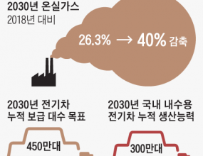 입력 2021.10.26 03:00 국내 자동차 업계가 정부의 온실가스 감축 목표치 상향 조정에 발을 동동 구르고 있다. 정부가 2030년 온실가스 감축 목표치를 기존 26.3%에서 40%로 높이면서 2030년 정부의 전기차 누적 보급 목표치도 기존 385만대에서 450만대로 높아졌기 때문이다.문제는 국내 자동차 업계의 전기차 보급 능력이 정부 목표치에 한참 못 미친다는 것. 한국자동차산업협회가 최근 국내 완성차 업체들의 전기차 생산 계획을 취합한 결과, 현대차·기아·쌍용차가 2030년까지 최대 보급할 수 있는 전기차는 300만대 수준에 그치는 것으로 집계됐다. 2030년 한 해에만 72만대를 보급해야 하지만, 그해 국내 업체들의 보급 능력은 40만대 수준이다. 특히 한국GM과 르노삼성은 2025년까지 국내에서 전기차를 생산할 계획이 없고 이후 계획도 불투명하다. 정만기 자동차산업협회장은 “정부가 세운 목표치를 달성하려면 결국 150만대는 수입 전기차에 의존해야 하는 상황”이라고 말했다. ◇준비 안 된 부품 생태계국내 부품사들의 전기차 전환 준비가 더딘 것도 어려움을 가중시키고 있다. 예컨대 중견 자동차 부품기업 A사는 현재 9000억원대 매출 100%가 엔진 부속 부품에서 나온다. 전기차 관련 신사업 아이템을 찾아 연구개발을 하고는 있지만, 상용화까지는 8년 이상 보고 있다. A사의 임원은 “완전히 새로운 제품의 생산 공정을 개발해 설비를 깔고, 신뢰도 검사를 마쳐 제품을 출시하려면 8~10년은 걸린다”며 “영업이익률은 3% 수준인데, 매출의 5%를 연구개발에 투자해야 그나마 가능한 일”이라고 말했다. 자동차연구원에 따르면, 국내 자동차 1·2차 부품사 4500여 개 중 전기차 등 친환경차 관련 부품을 만들 수 있는 곳은 전체의 5%(230여 개)에 불과하다. 미국 자동차 부품사 중 친환경차 부품 제조사가 20%(5700개 중 1200개)에 달하는 것과 비교된다.자동차산업협회의 최근 설문조사에 따르면, 국내 부품사 대부분(81%)은 미래차 연구개발에 투자하는 돈이 매출의 5% 미만으로 나타났다. 1차 부품사 다성의 문승 대표는 “이렇게 빨리 전기차로 전환하면, 준비 안 된 부품사들이 우르르 무너질 수 있다”며 “부품 생태계가 무너지면 부품 조달 비용이 올라가 결국 완성차 업체들과 소비자들이 피해를 입게 될 것”이라고 말했다.◇일자리 감소, 인력 전환도 문제전기차로 급전환하면 일자리도 급격히 감소할 우려가 큰 게 사실이다. 특히 엔진·변속기·파워트레인 등 내연기관차 관련 인력은 설 자리를 잃게 된다. 자동차산업협회에 따르면, 2019년 국내 자동차 제조업체는 4514개사로 33만6000명이 종사하고 있다. 내연기관차 생산을 중단하게 되면 이 중 30%를 차지하는 엔진·동력장치 제조업체 1377개사 수요가 없어지고 8만1000명의 일자리가 위기에 처한다.글로벌 주요 완성차 업체들이 기존 내연기관차 공장을 배터리나 전기차 공장으로 전환하면서 인력 구조를 개편하고 있지만 국내 자동차 업계는 더디기만 하다. GM은 필요한 만큼 감원한 뒤 남은 인력은 재교육시키는 방식으로, 미시건주 햄트래믹 공장을 전기차 공장으로 전환했으며 오하이오 로즈타운공장은 배터리셀 공장으로 전환 중이다. 이호근 대덕대 교수는 “전기차 보급은 부품 생태계와 일자리 문제뿐 아니라 인프라 구축, 신재생에너지 전환율 등을 모두 고려해야 한다”며 “현실을 감안하지 않고 세운 목표치는 공염불에 그칠 가능성이 높다”고 말했다.