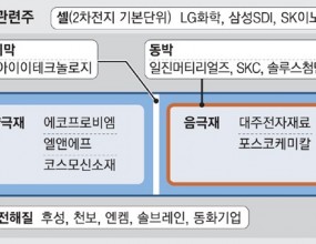 입력 2021. 12. 26. 18:57 2차전지 관련주 주가가 올해에 이어 내년에도 상승세를 이어갈 것이라는 전망이 우세한 분위기다. 내년 전 세계 전기차 판매량 등이 증가할 것으로 예상되기 때문이다.이와 관련해 증시 전문가들은 삼성SDI 등 완성된 배터리 셀 관련주보다는 양극재 등 2차전지 소재 관련주가 더 가파르게 상승할 거라며 에코프로비엠, 천보를 업종 최우선 추천 종목(톱픽)으로 제시했다.금융투자 업계에 따르면 내년 전기차 판매량은 올해보다 크게 늘어 2차전지 관련 기업들의 구조적 성장이 계속될 전망이다. 대신증권은 내년 전기차 판매량이 올해보다 24% 늘어난 840만대가 될 것으로 예상했다.증권가는 전기차 침투율 상승이 국내 2차전지 업체들 주가 상승으로 이어질 것으로 예상하고 있다. 전기차 침투율이란 판매된 신차 중 전기차가 차지하는 비율을 뜻한다. 신한금융투자는 전기차 침투율이 올해 7.0%까지 상승하고, 내년에는 10.5%로 처음 두 자릿수를 기록할 것으로 내다봤다.국내 2차전지 업체들의 신규 증설도 이어질 전망이다. NH투자증권은 올해 완성차 업체들 발주 금액이 196조원으로 추정되며, 내년 발주 금액은 최소 100조원 이상이 될 것이라고 내다봤다. 주민우 NH투자증권 연구원은 